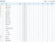 168娱乐-德国甲级联赛最新积分榜-凯恩2球拜仁大胜劲敌，勒沃库森赢球4分领跑！