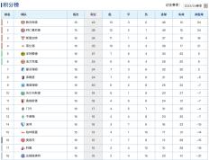 168娱乐-德国甲级联赛最新积分榜-勒沃库森大胜4分领跑，拜仁客胜狼堡稳居第2！