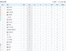 168娱乐-德国甲级联赛最新积分榜-拜耳勒沃库森连赢高居榜首，拜客场赢球仍居第3！