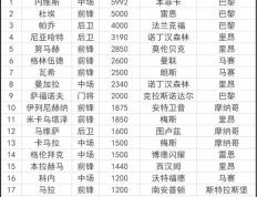 168娱乐-法甲甲联赛引援Top20：内维斯5992万欧成法甲标王 巴黎包揽前三