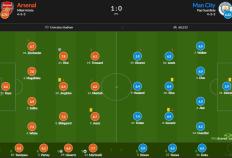 168娱乐-阿森纳对阵曼城评分-赖斯7.8分最高