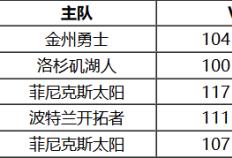 168娱乐-10月27号 NBA联赛常规赛赛事前瞻分析之-太阳对阵湖人