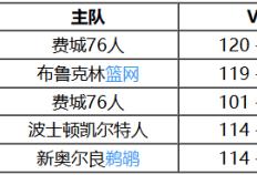 168娱乐-10月27号 NBA联赛常规赛赛事前瞻分析之-76人对阵雄鹿