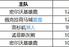 168娱乐-10月27号 NBA联赛常规赛赛事前瞻分析之-76人对阵雄鹿