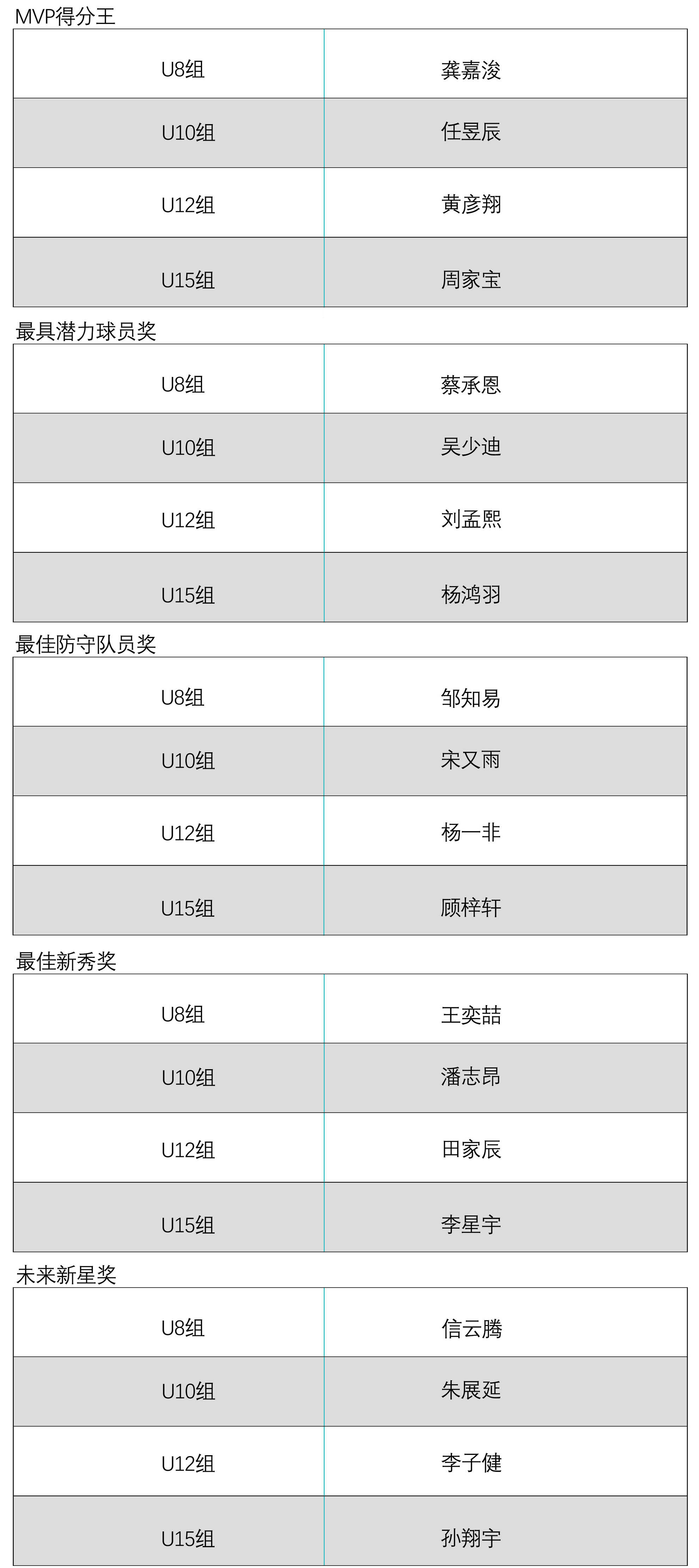 168娱乐-2023年上海市青少年体育俱乐部联赛篮球比赛圆满落幕-