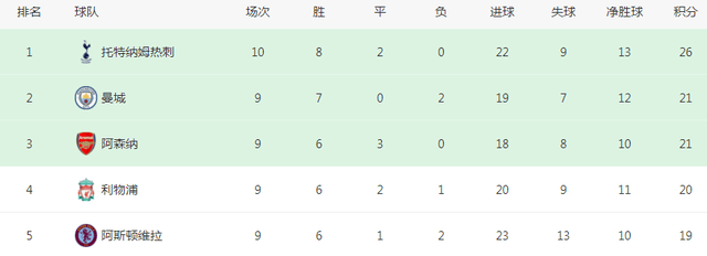 168娱乐-8胜2平，63年纪录诞生-2数据暗示热刺必夺英格兰超级联赛冠军，孙兴慜狂喜