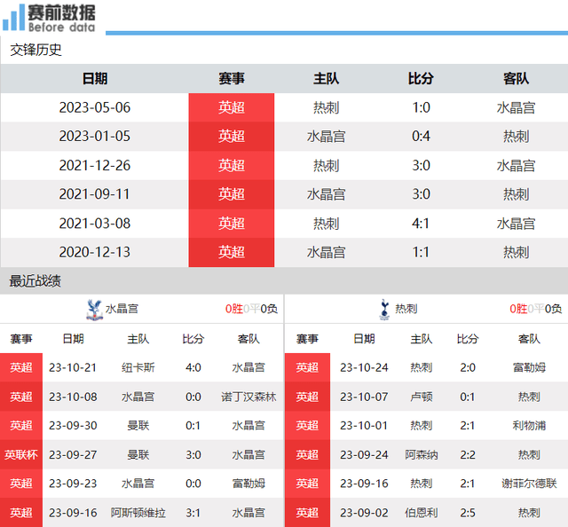 168娱乐-水晶宫对阵热刺前瞻-伦敦德比战无需动员 孙兴慜麦迪逊携手要3分