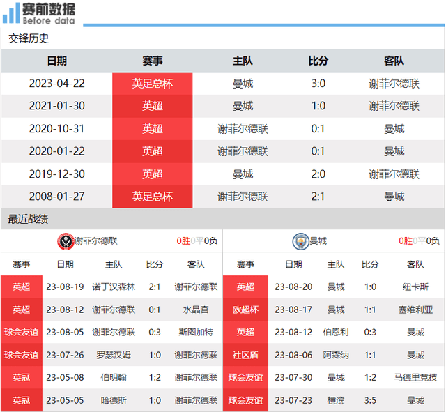 168娱乐-谢菲尔德联对阵曼城-直接竞争对抗者掉队，曼城客场取胜可登顶？