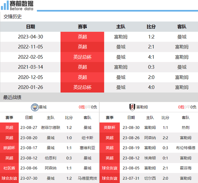 168娱乐-娱乐直播曼城对阵富勒姆-曼城盼四连赢登顶 欧洲突破王有望亮相