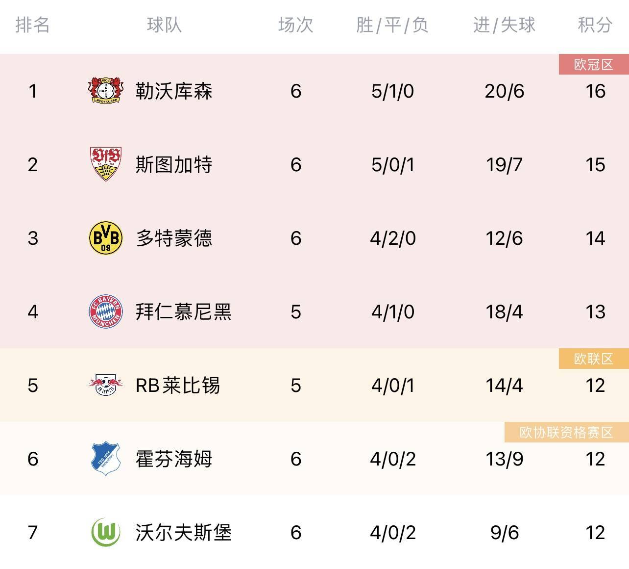 168娱乐-登顶德国甲级联赛！拜耳勒沃库森3-0完胜美因茨 各项赛事8场狂轰32球