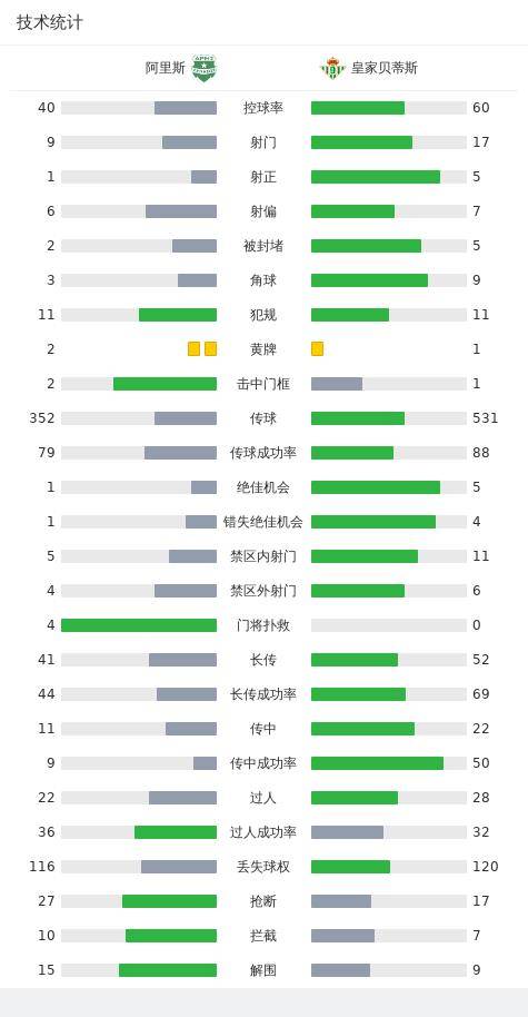 168娱乐-皇家贝蒂斯1-0公司斯，阿约塞-佩雷斯一锤定音