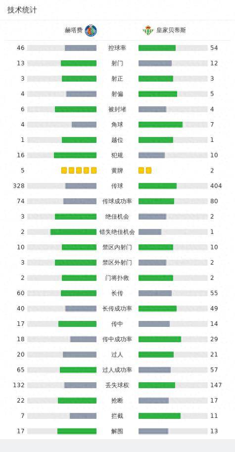 168娱乐-赫塔费1-1皇家贝蒂斯，马克-罗卡闪击，马约拉尔扳平