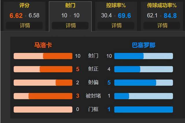 168娱乐-巴塞罗那再次丢分 领头羊恐不保 特狮失误 2-2皇家马洛卡 5连赢被终结