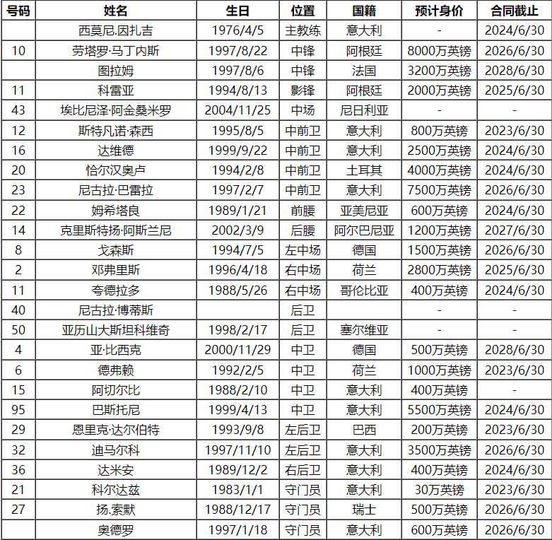 168娱乐-2023-24赛季意大利甲级联赛国际米兰队队员号码及阵容名单