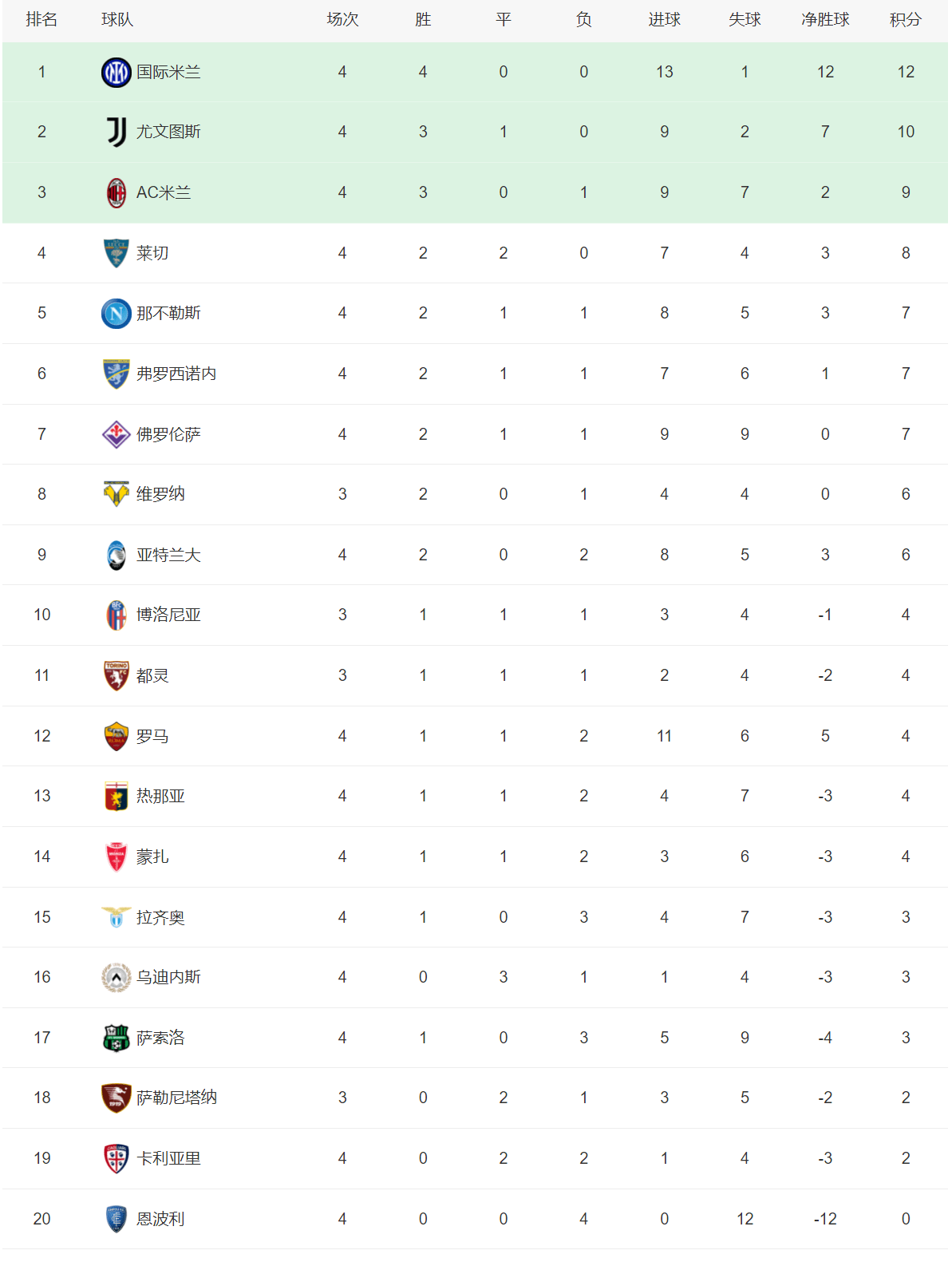 168娱乐-五大联赛积分榜！还有3支联队全胜，皇马-曼城和国际米兰