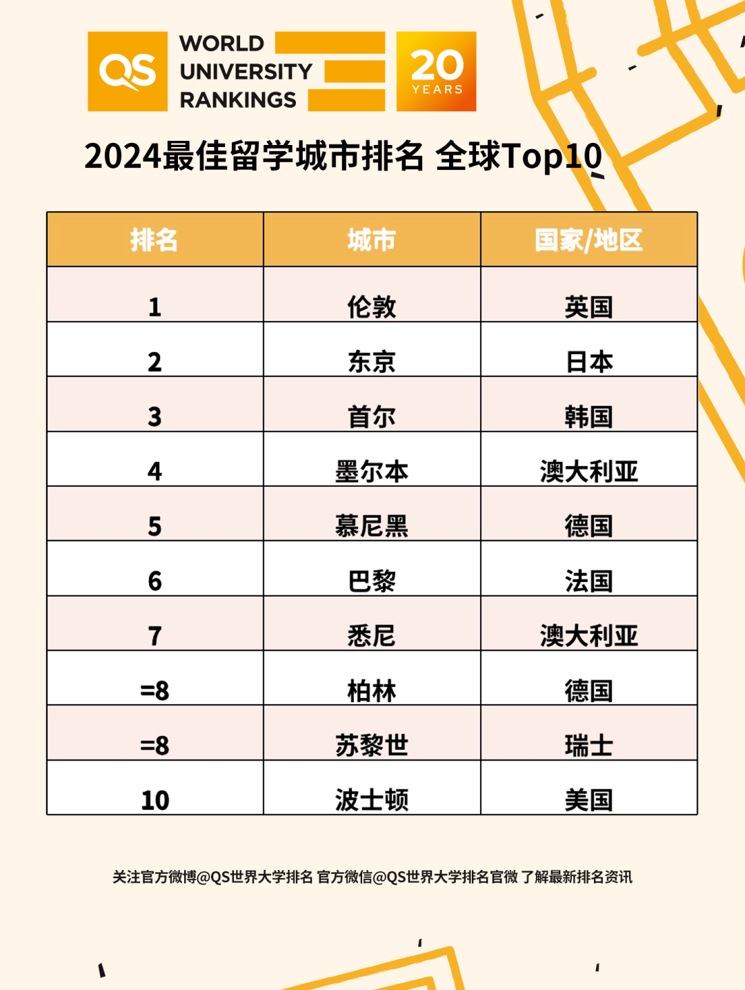 168娱乐-2024QS最佳留学城市公布，意大利米兰-罗马-都灵三个城市上榜~