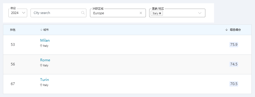 168娱乐-2024QS最佳留学城市公布，意大利米兰-罗马-都灵三个城市上榜~