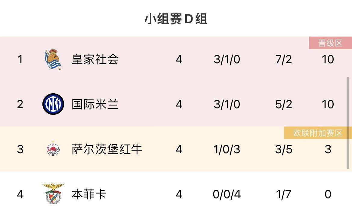 168娱乐-欧冠各组形势-曼联下轮输球即出局，死亡F组米兰-纽卡迎生死战