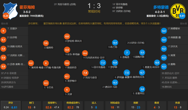 168娱乐-菲尔克鲁格首球 罗伊斯破门 莱尔森1条龙 10人多特3-1霍芬海姆登顶