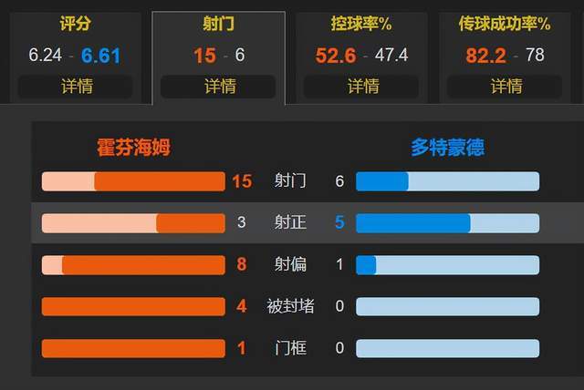 168娱乐-菲尔克鲁格首球 罗伊斯破门 莱尔森1条龙 10人多特3-1霍芬海姆登顶