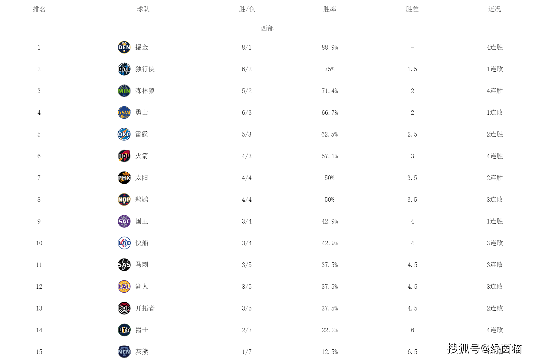 168娱乐-西部最新排行！丹佛掘金领跑，勇士跌至第四，湖人快船吞3连败