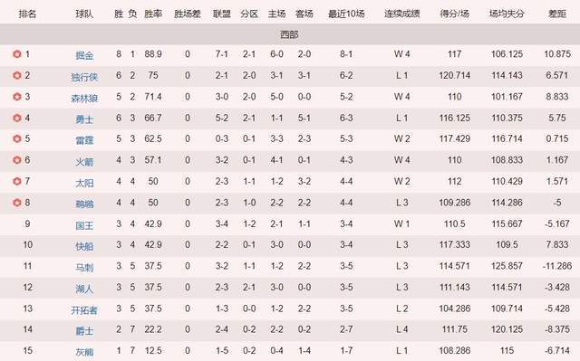 168娱乐-西部最新排行！丹佛掘金8胜1负居第1，3支黑马联队进前8，湖人倒数第4