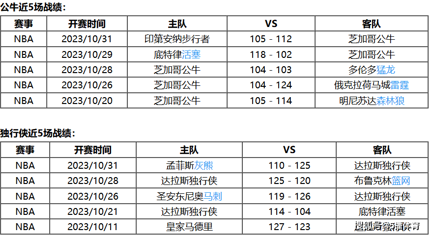 168娱乐-11月02号 NBA常规赛赛事前瞻分析之-公牛对决达拉斯独行侠