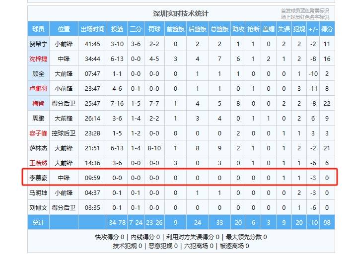 168娱乐-就这还夺冠？CBA劲旅惨遭4连败，2米18前国手技术统计13个0真奇葩