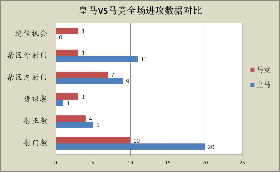 168娱乐-皇马本赛季遭遇中锋困境，何塞卢或成本世纪最差皇马中锋