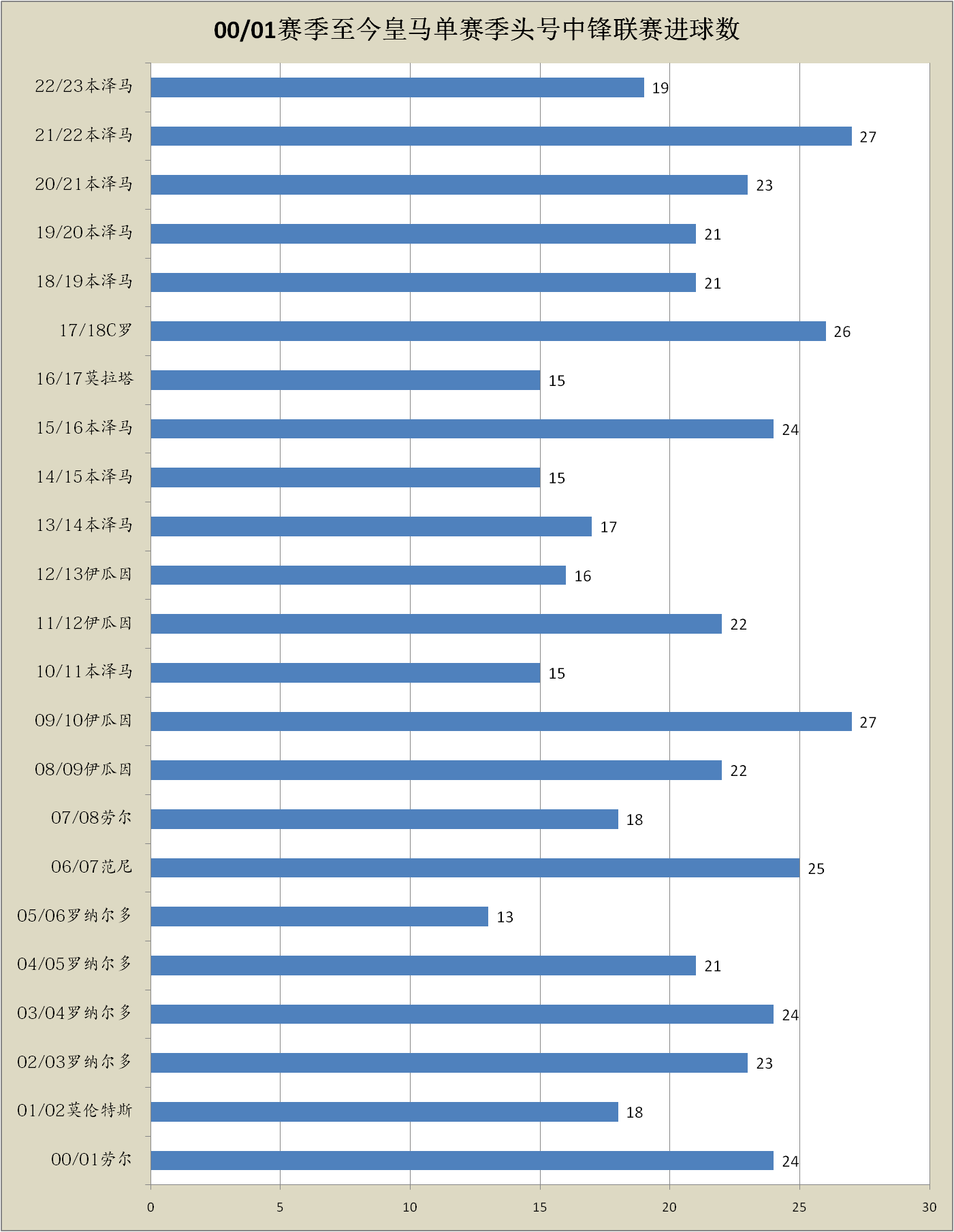 168娱乐-皇马本赛季遭遇中锋困境，何塞卢或成本世纪最差皇马中锋