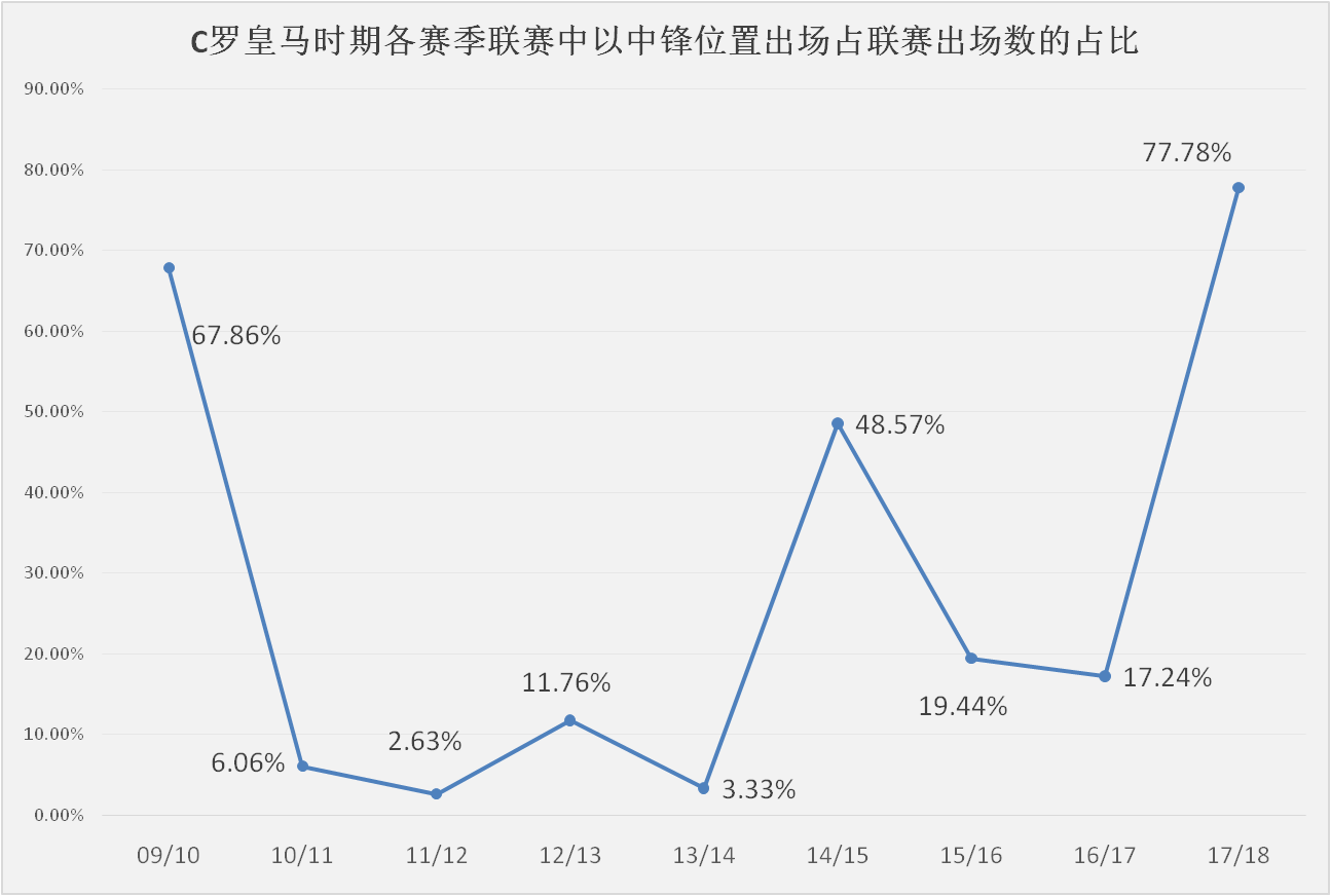 168娱乐-皇马本赛季遭遇中锋困境，何塞卢或成本世纪最差皇马中锋