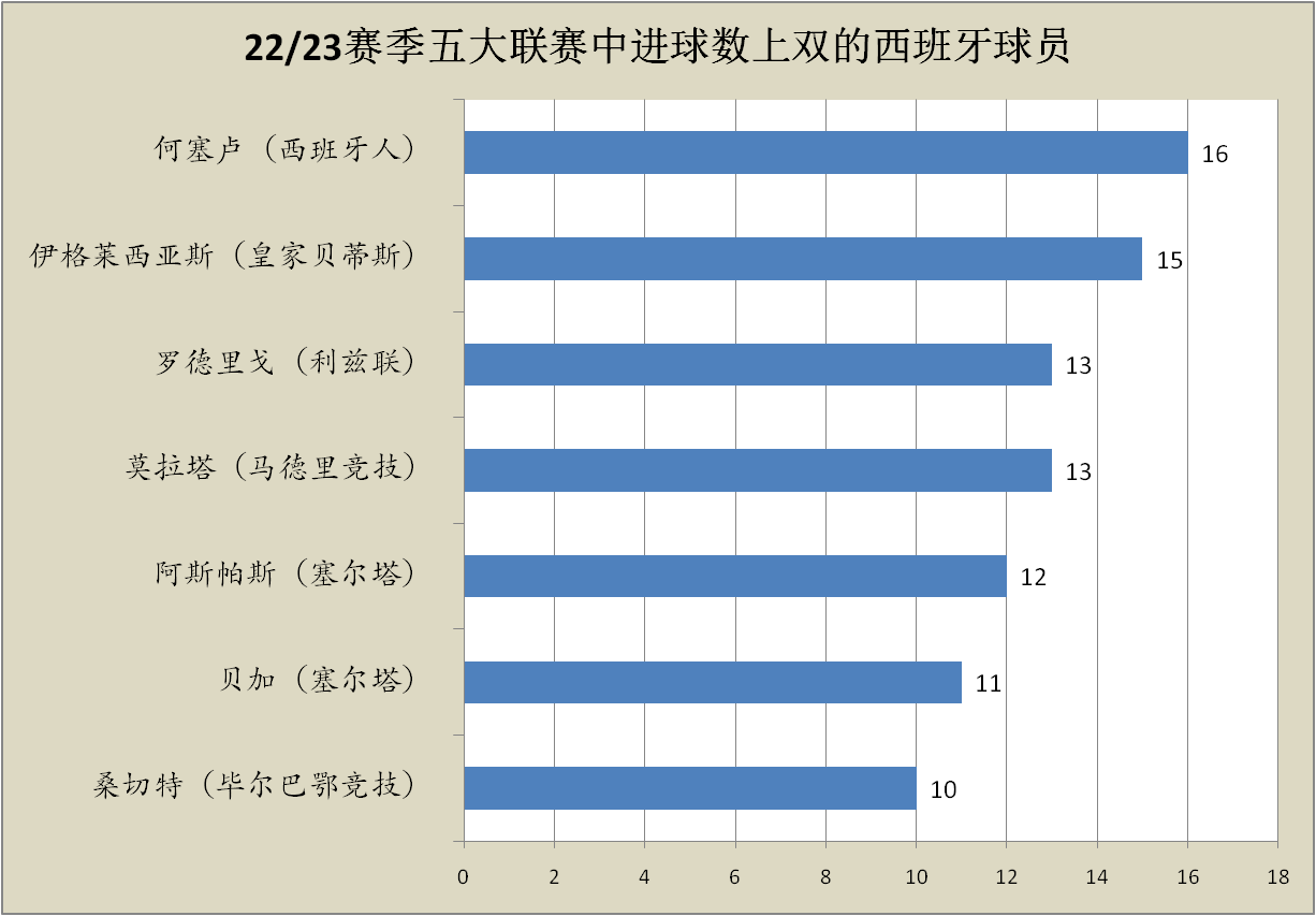 168娱乐-皇马本赛季遭遇中锋困境，何塞卢或成本世纪最差皇马中锋