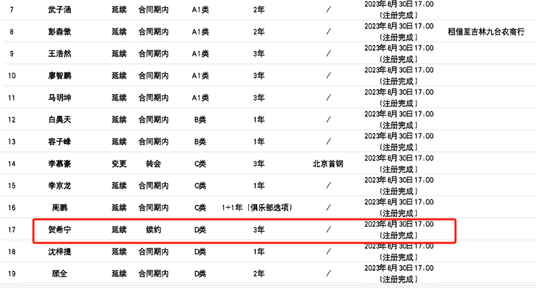 168娱乐-场均2.8分！夏天刚续约的3年顶薪，贺希宁到底怎么了？