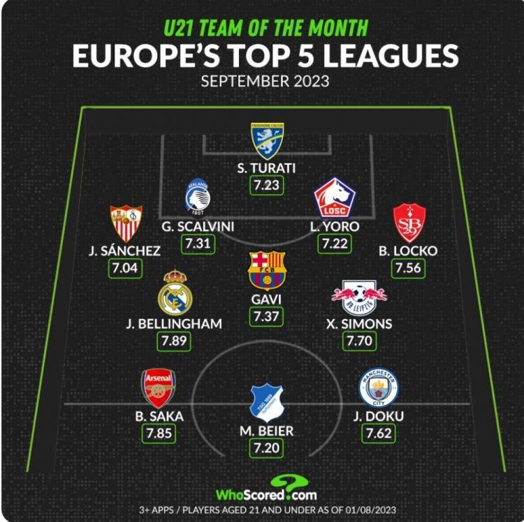 168娱乐-五大联赛9月份U21最佳阵容-贝林厄姆，萨卡-杰里米·多库-加维在列
