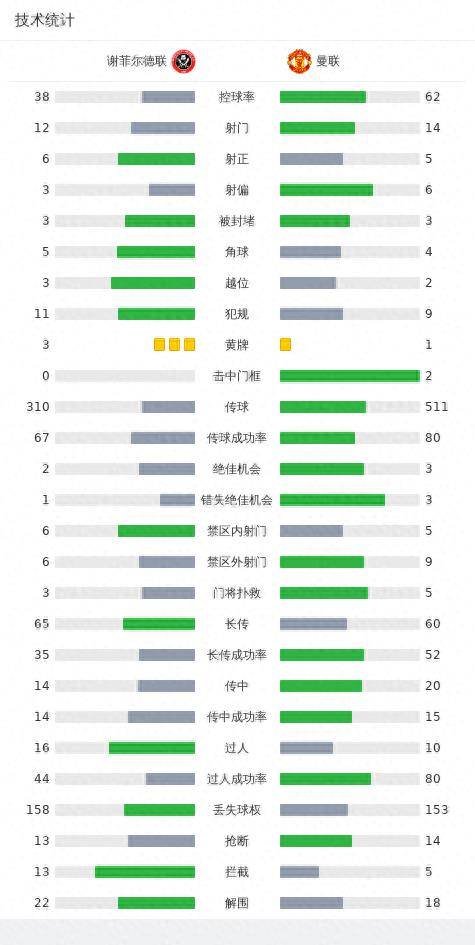 168娱乐-剑南春-曼联2-1谢菲联，麦克托米奈破门+送点，达洛特世界波