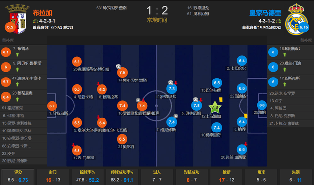 168娱乐-三叉戟携手制胜！罗德里戈·戈斯-贝林厄姆建功 皇马2-1客胜布拉加领跑