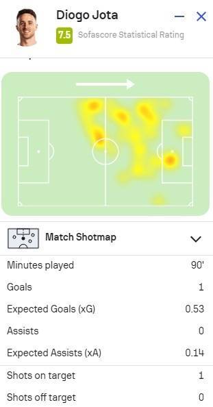 168娱乐-迪奥戈·若塔本场对阵图卢兹数据-1破门2关键传球1创造重要机会，评分7.5