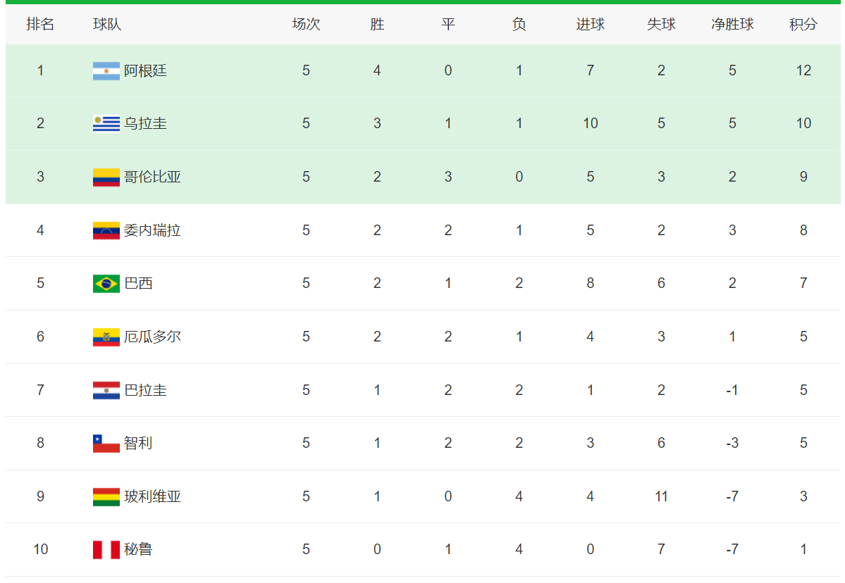 168娱乐-欧洲杯积分榜-国足出线形势良好，南美区巴西连败阿根廷领跑