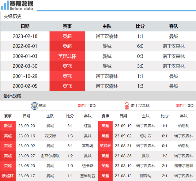 168娱乐-曼城对决诺丁汉森林前瞻-森林难阻蓝月豪取六连赢 小蜘蛛状态上佳