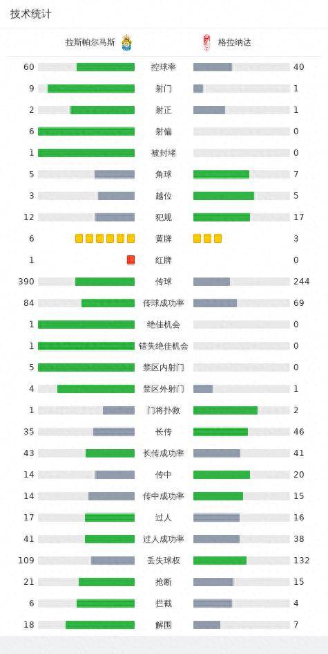 168娱乐-拉斯帕尔马斯1-0格拉纳达，基里安-罗德里格斯一锤定音