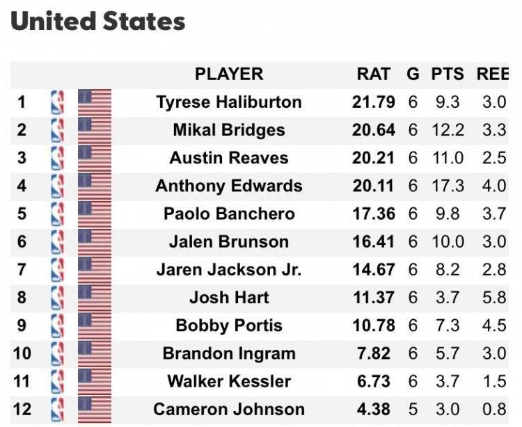 168娱乐-美国男篮世界杯队员RAT值排名-泰里斯·哈利伯顿居首 大桥里夫斯分居二三