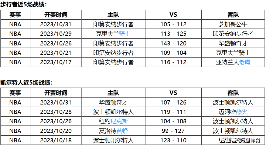 168娱乐-11月02号 NBA常规赛赛事前瞻分析之-步行者对决凯尔特人