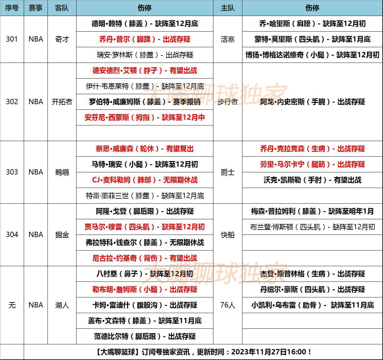 168娱乐-27号大嘴NBA伤停-詹姆斯约基奇轻伤，爵士双核出战存疑！