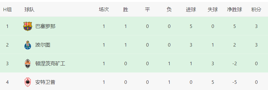 168娱乐-巴塞罗那对决波尔图首发曝光-曼城二将出击 加维领衔 莱万携天才神童冲锋