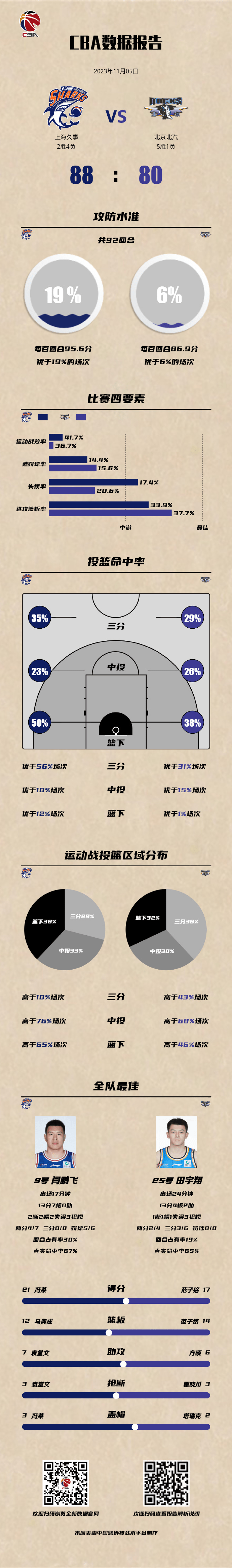 168娱乐-CBA战报-北京队遭遇赛季首败