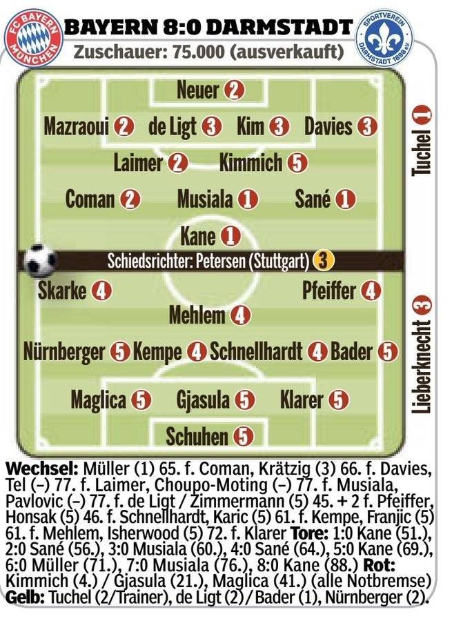 168娱乐-拜仁8-0达姆施塔特图片报队员评分-凯恩-穆勒等4人满分