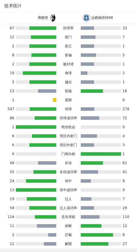 168娱乐-弗赖堡1-1达姆施塔特98，霍勒，洪萨克破门