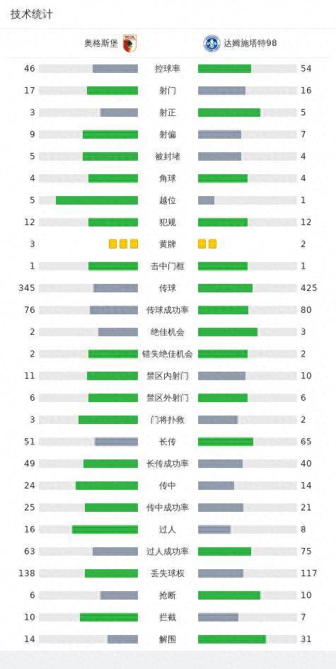 168娱乐-达姆施塔特98 2-1奥格斯堡，肯佩破门，斯卡克建功