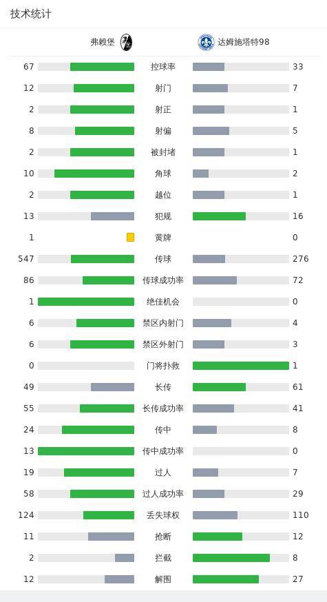 168娱乐-弗莱堡1-1达姆施塔特98，霍勒-洪萨克破门