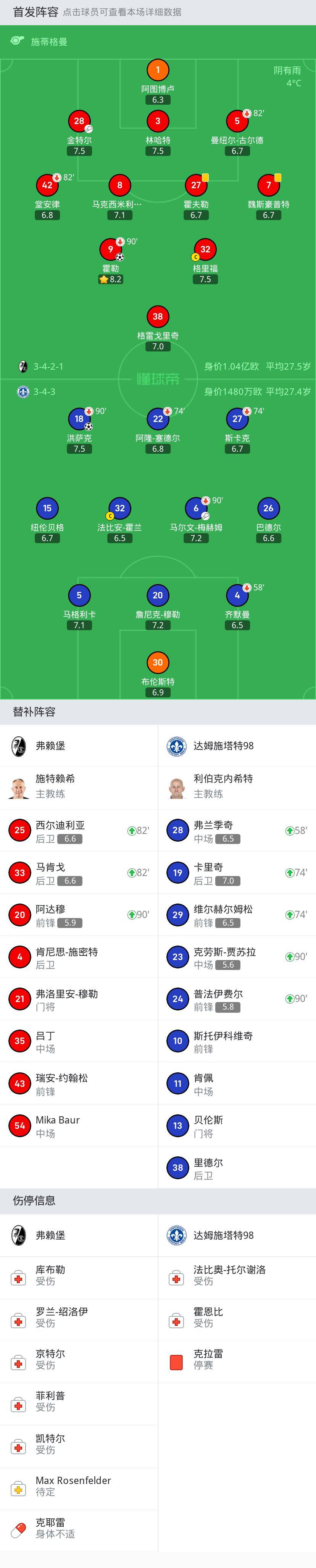 168娱乐-弗莱堡1-1达姆施塔特98，霍勒-洪萨克破门